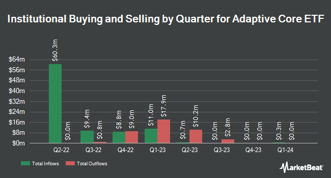 Institutional Ownership by Quarter for Adaptive Core ETF (BATS:RULE)