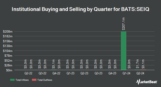 Institutional Ownership by Quarter for SEI Enhanced U.S. Large Cap Quality Factor ETF (BATS:SEIQ)