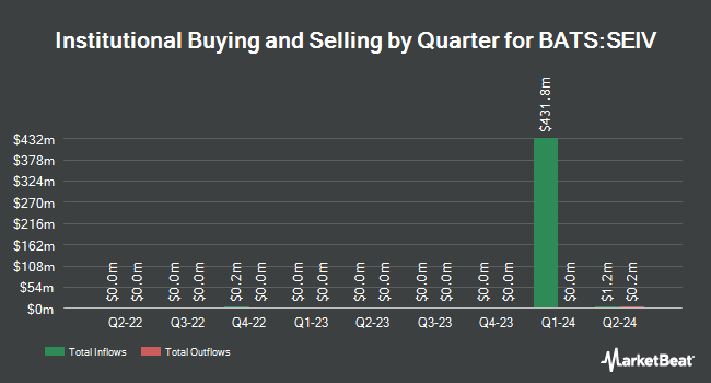 Institutional Ownership by Quarter for SEI Enhanced U.S. Large Cap Value Factor ETF (BATS:SEIV)