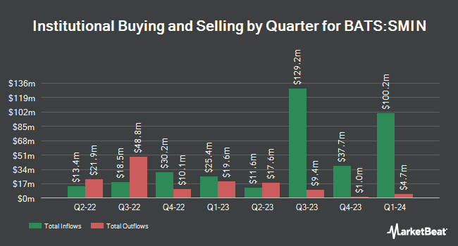 Institutional Ownership by Quarter for iShares MSCI India Small-Cap ETF (BATS:SMIN)