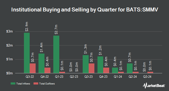 Institutional Ownership by Quarter for iShares MSCI USA Small-Cap Min Vol Factor ETF (BATS:SMMV)