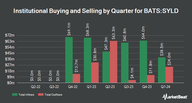 Institutional Ownership by Quarter for Cambria Shareholder Yield ETF (BATS:SYLD)