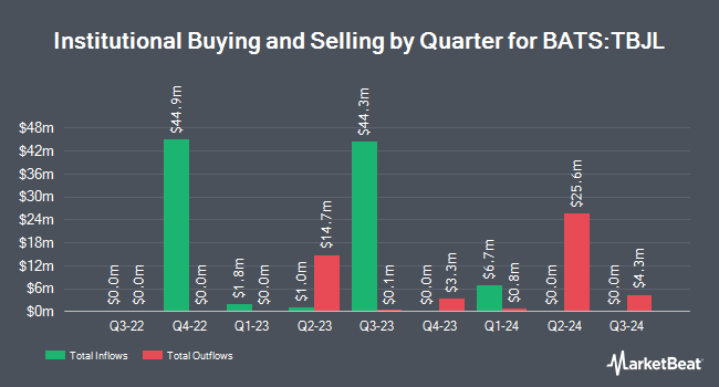 Institutional Ownership by Quarter for Innovator 20+ Year Treasury Bond 9 Buffer ETF - July (BATS:TBJL)