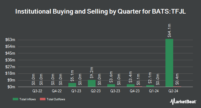 Institutional Ownership by Quarter for Innovator 20+ Year Treasury Bond 5 Floor ETF - July (BATS:TFJL)