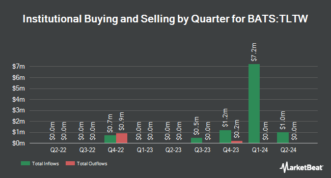 Institutional Ownership by Quarter for iShares 20+ Year Treasury Bond BuyWrite Strategy ETF (BATS:TLTW)