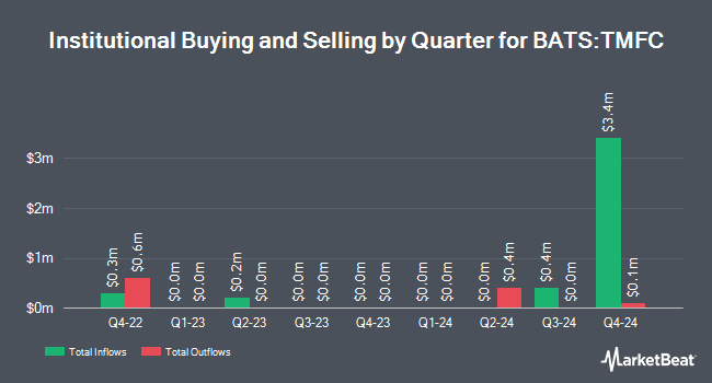 Institutional Ownership by Quarter for Motley Fool 100 Index ETF (BATS:TMFC)