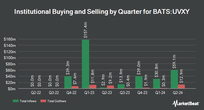 Institutional Ownership by Quarter for ProShares Ultra VIX Short-Term Futures ETF (BATS:UVXY)