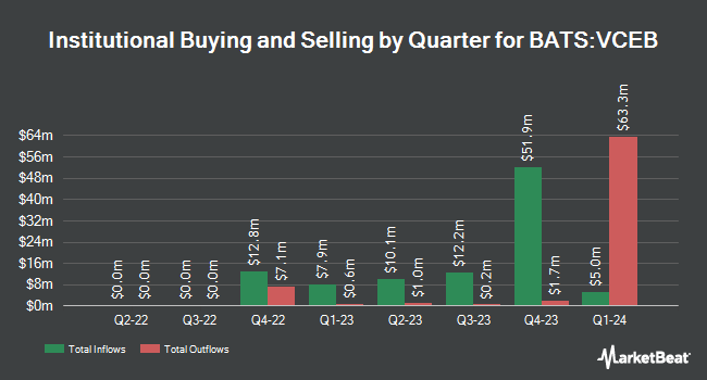 Institutional Ownership by Quarter for Vanguard ESG U.S. Corporate Bond ETF (BATS:VCEB)