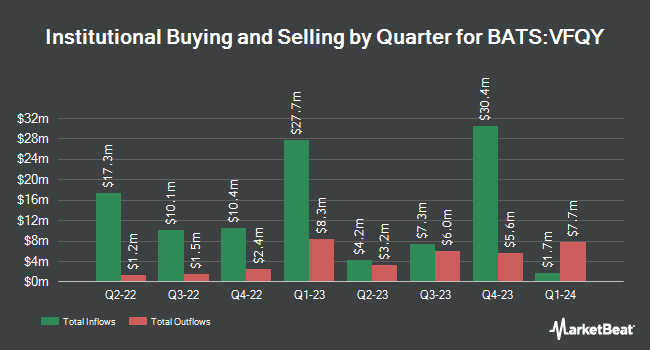 Institutional Ownership by Quarter for Vanguard U.S. Quality Factor ETF (BATS:VFQY)