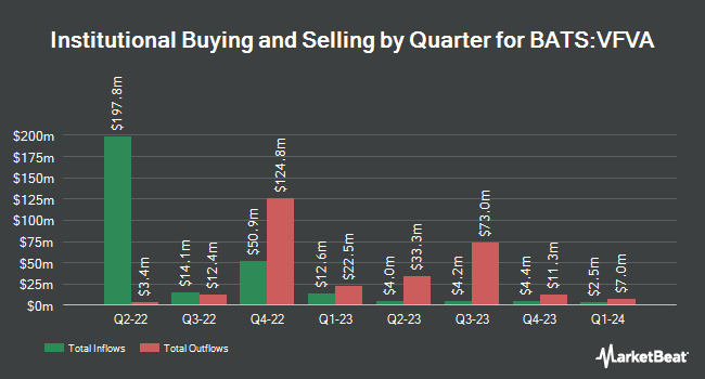 Institutional Ownership by Quarter for Vanguard U.S. Value Factor (BATS:VFVA)