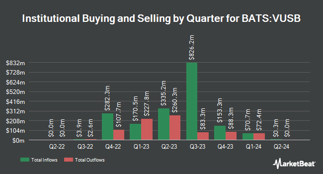 Institutional Ownership by Quarter for Vanguard Ultra-Short Bond ETF (BATS:VUSB)