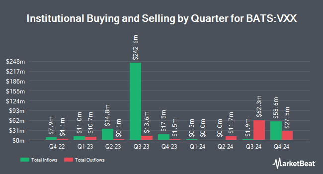 Institutional Ownership by Quarter for iPath Series B S&P 500 VIX Short-Term Futures ETN (BATS:VXX)