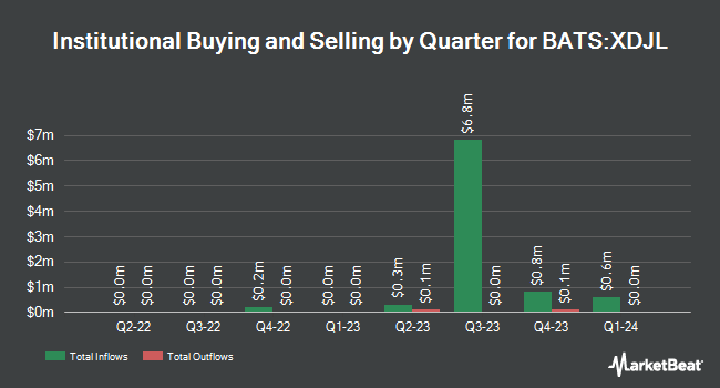 Institutional Ownership by Quarter for Innovator U.S. Equity Accelerated ETF - July (BATS:XDJL)