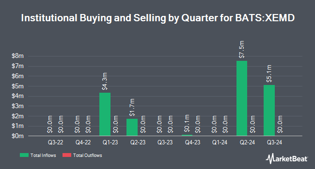 Institutional Ownership by Quarter for BondBloxx JP Morgan USD Emerging Markets 1-10 Year Bond ETF (BATS:XEMD)