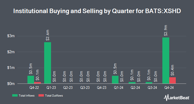 Institutional Ownership by Quarter for Invesco S&P SmallCap High Dividend Low Volatility ETF (BATS:XSHD)