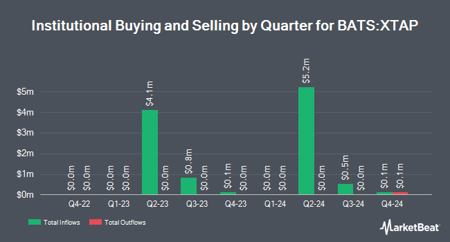 Institutional Ownership by Quarter for Innovator U.S. Equity Accelerated Plus ETF - April (BATS:XTAP)