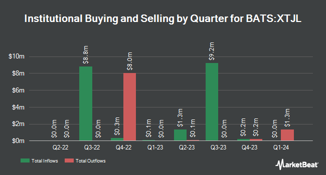 Institutional Ownership by Quarter for Innovator U.S. Equity Accelerated Plus ETF - July (BATS:XTJL)