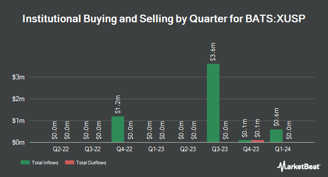 Institutional Ownership by Quarter for Innovator Uncapped Accelerated U.S. Equity ETF (BATS:XUSP)