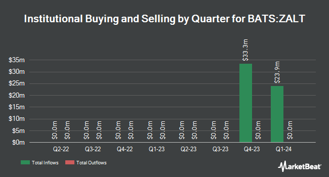 Institutional Ownership by Quarter for Innovator U.S. Equity 10 Buffer ETF - Quarterly (BATS:ZALT)