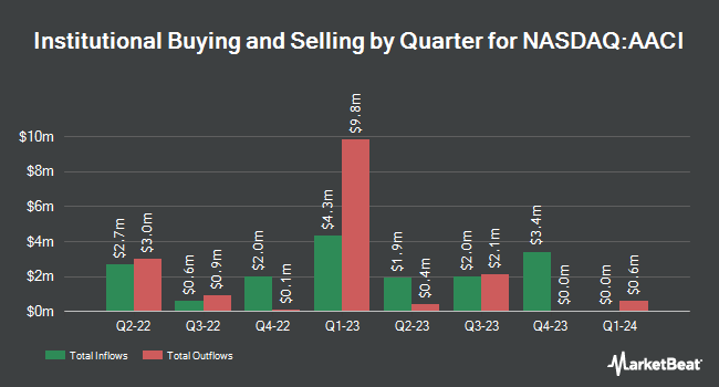 Institutional Ownership by Quarter for Armada Acquisition Corp. I (NASDAQ:AACI)