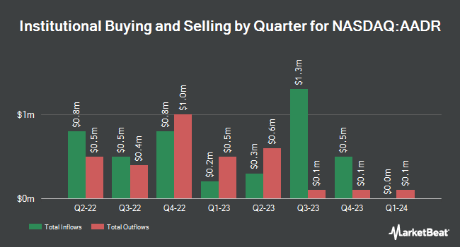 Institutional Ownership by Quarter for AdvisorShares Dorsey Wright ADR ETF (NASDAQ:AADR)