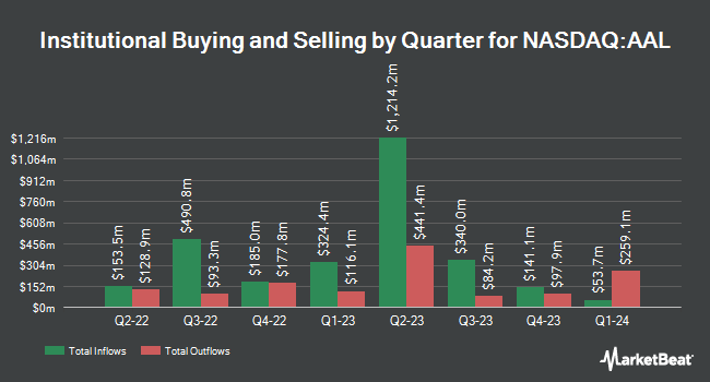 Institutional Ownership by Quarter for American Airlines Group (NASDAQ:AAL)