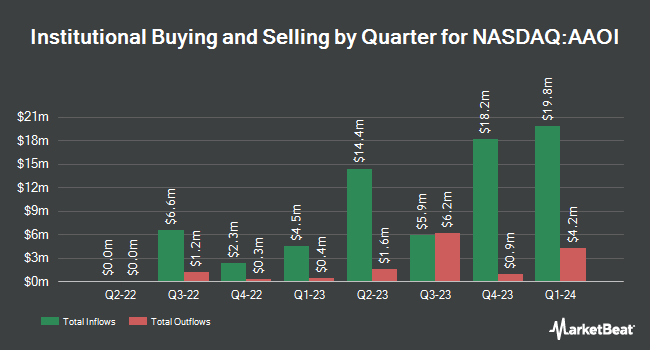 Institutional Ownership by Quarter for Applied Optoelectronics (NASDAQ:AAOI)