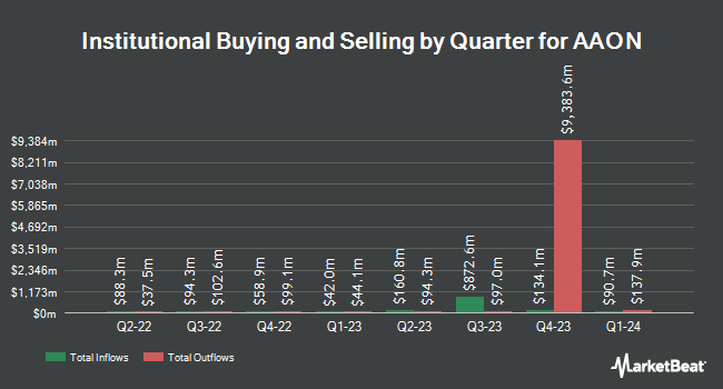 Institutional Ownership by Quarter for AAON (NASDAQ:AAON)