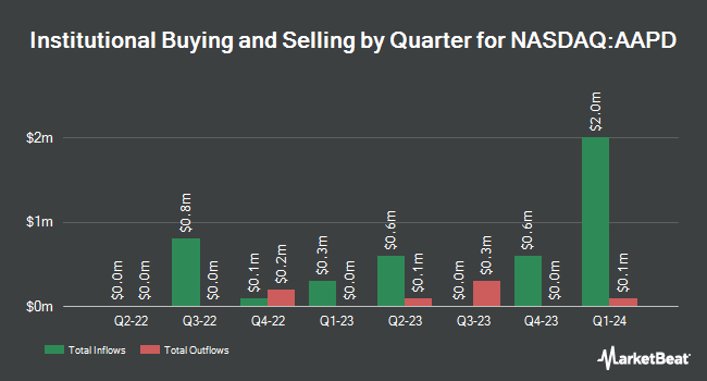 Institutional Ownership by Quarter for Direxion Daily AAPL Bear 1X Shares (NASDAQ:AAPD)