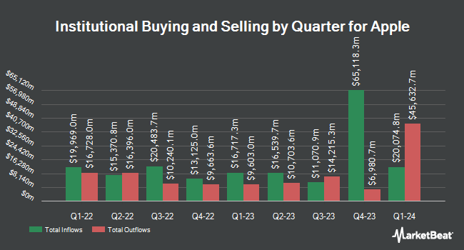 Institutional Ownership by Quarter for Apple (NASDAQ:AAPL)