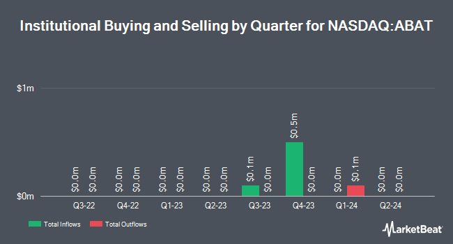 Institutional Ownership by Quarter for American Battery Technology (NASDAQ:ABAT)