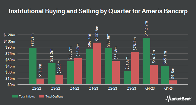 Institutional Ownership by Quarter for Ameris Bancorp (NASDAQ:ABCB)