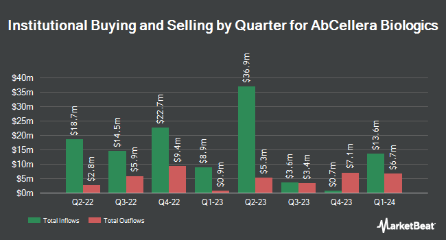 Institutional Ownership by Quarter for AbCellera Biologics (NASDAQ:ABCL)