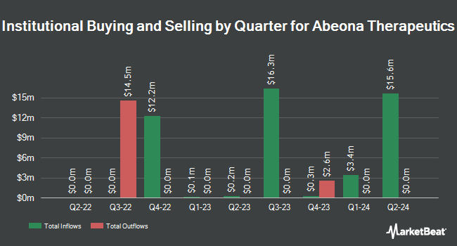 Institutional Ownership by Quarter for Abeona Therapeutics (NASDAQ:ABEO)