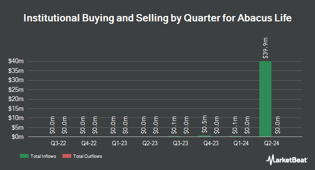 Institutional Ownership by Quarter for Abacus Life (NASDAQ:ABL)