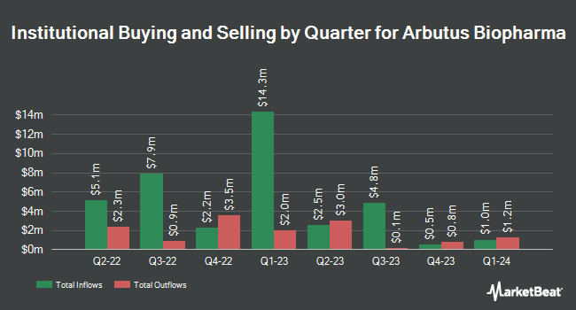 Institutional Ownership by Quarter for Arbutus Biopharma (NASDAQ:ABUS)