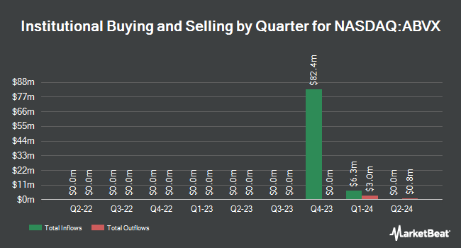 Institutional Ownership by Quarter for ABIVAX Société Anonyme (NASDAQ:ABVX)