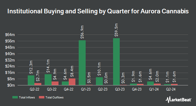 Institutional Ownership by Quarter for Aurora Cannabis (NASDAQ:ACB)