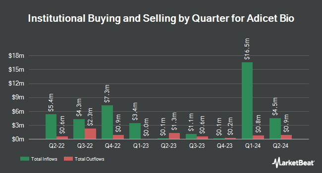 Institutional Ownership by Quarter for Adicet Bio (NASDAQ:ACET)