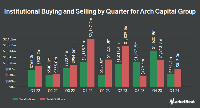 Institutional Ownership by Quarter for Arch Capital Group (NASDAQ:ACGL)