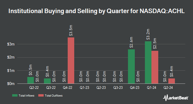 Institutional Ownership by Quarter for Achilles Therapeutics (NASDAQ:ACHL)