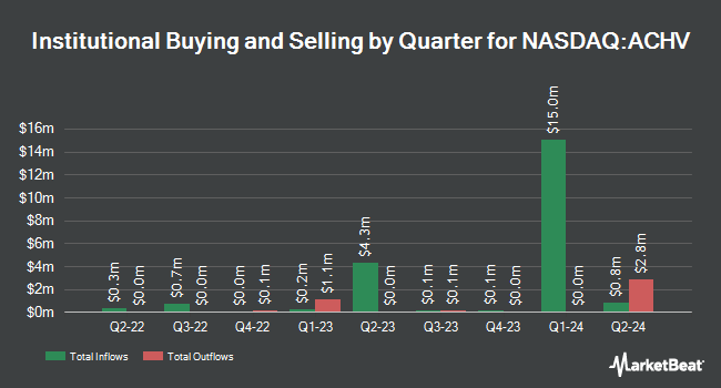 Institutional Ownership by Quarter for Achieve Life Sciences (NASDAQ:ACHV)