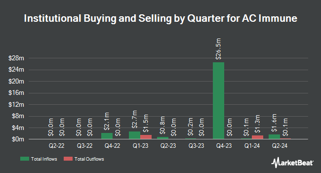 Institutional Ownership by Quarter for AC Immune (NASDAQ:ACIU)