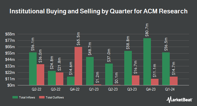 Institutional Ownership by Quarter for ACM Research (NASDAQ:ACMR)