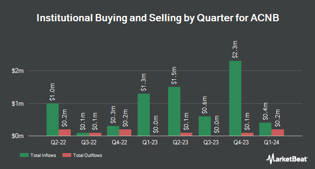 Institutional Ownership by Quarter for ACNB (NASDAQ:ACNB)