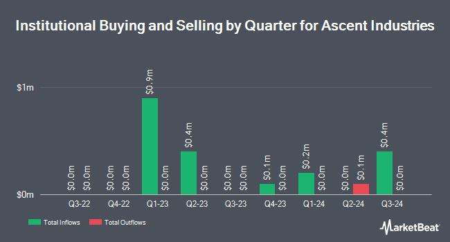 Institutional Ownership by Quarter for Ascent Industries (NASDAQ:ACNT)