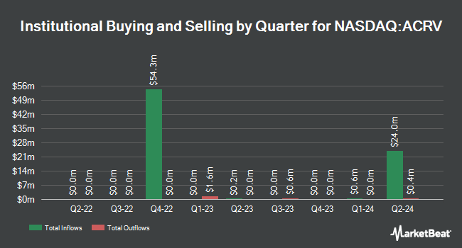 Institutional Ownership by Quarter for Acrivon Therapeutics (NASDAQ:ACRV)