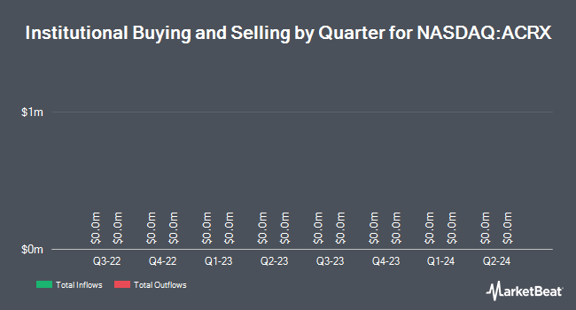 Values First Advisors Inc. Raises Stock Position in AcelRx Pharmaceuticals, Inc. (NASDAQ:ACRX)