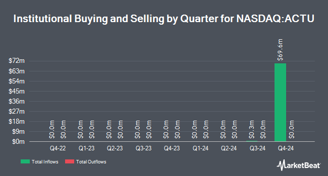 Institutional Ownership by Quarter for Actuate Therapeutics (NASDAQ:ACTU)