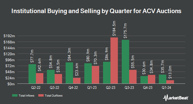 Institutional Ownership by Quarter for ACV Auctions (NASDAQ:ACVA)